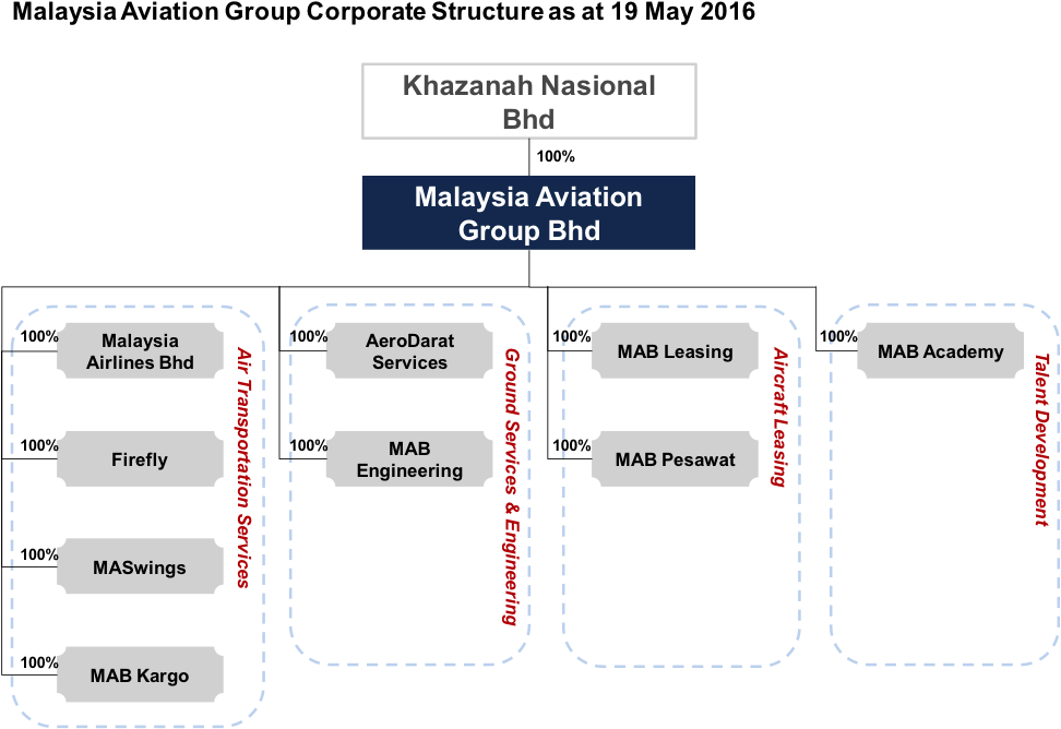 Malaysia Aviation Group Corporate Structure Clipart (975x680), Png Download