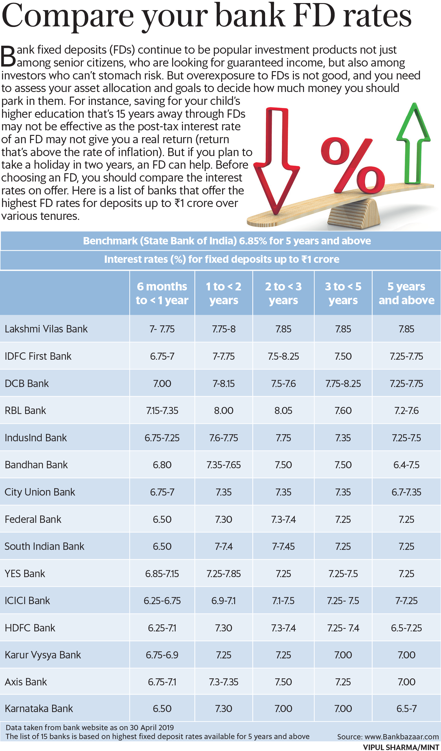 Fd Interest Rates - Yes Bank Fd Rates 2019 Clipart (1439x2449), Png Download