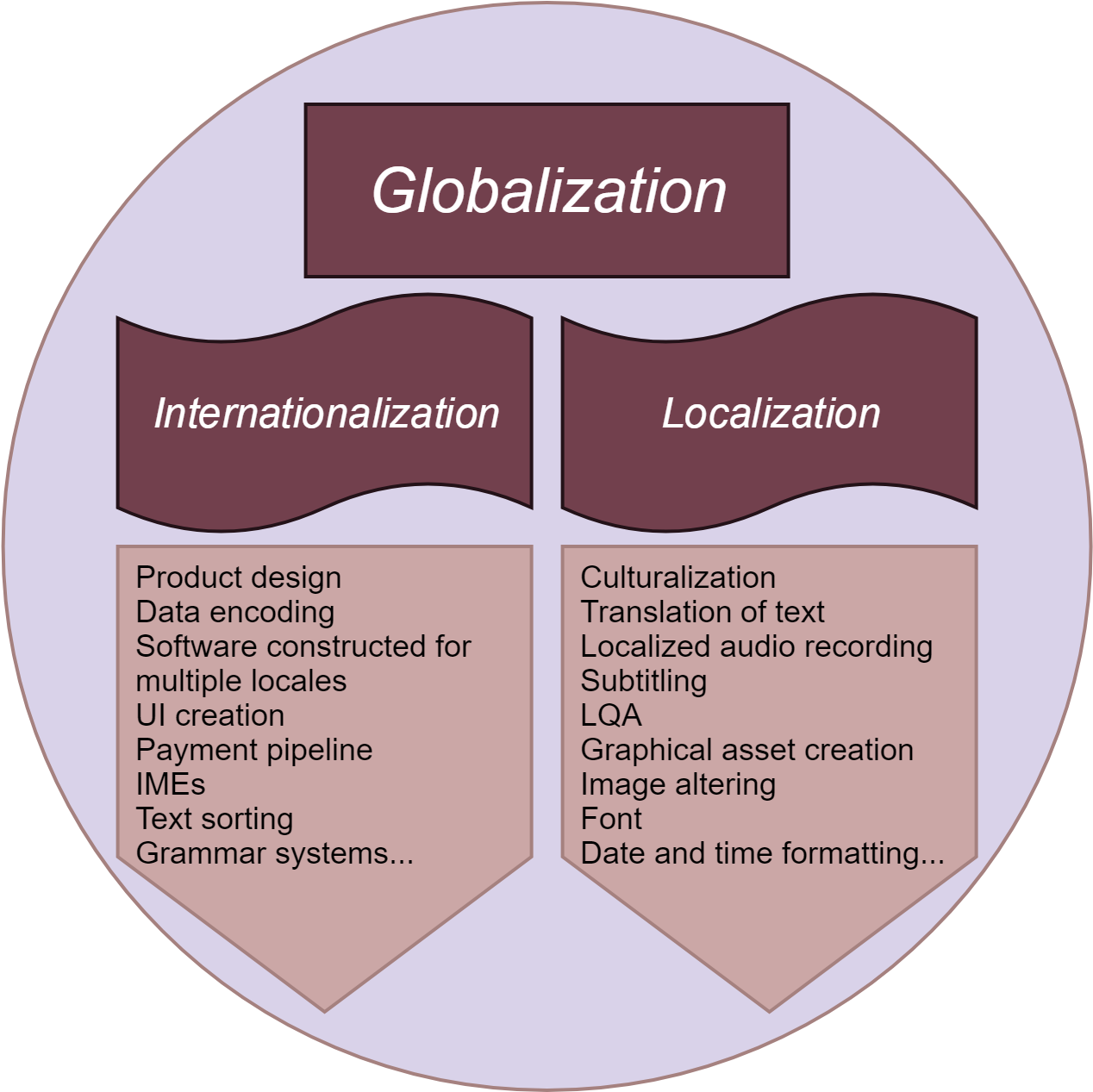 We Won't Go Any Deeper Into Internationalization And - Circle Clipart (1296x1291), Png Download