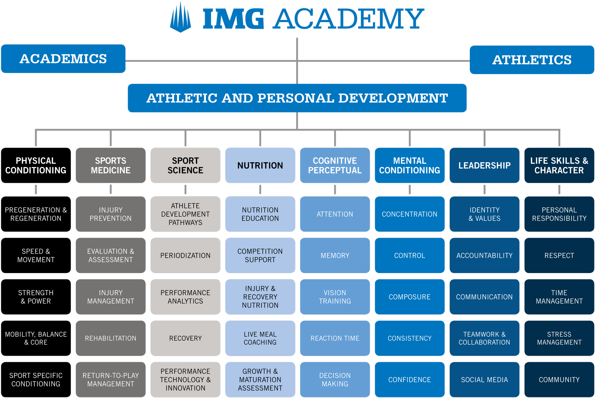 Joe Eisenmann Phd - Athletic Development Chart Clipart (2048x1382), Png Download