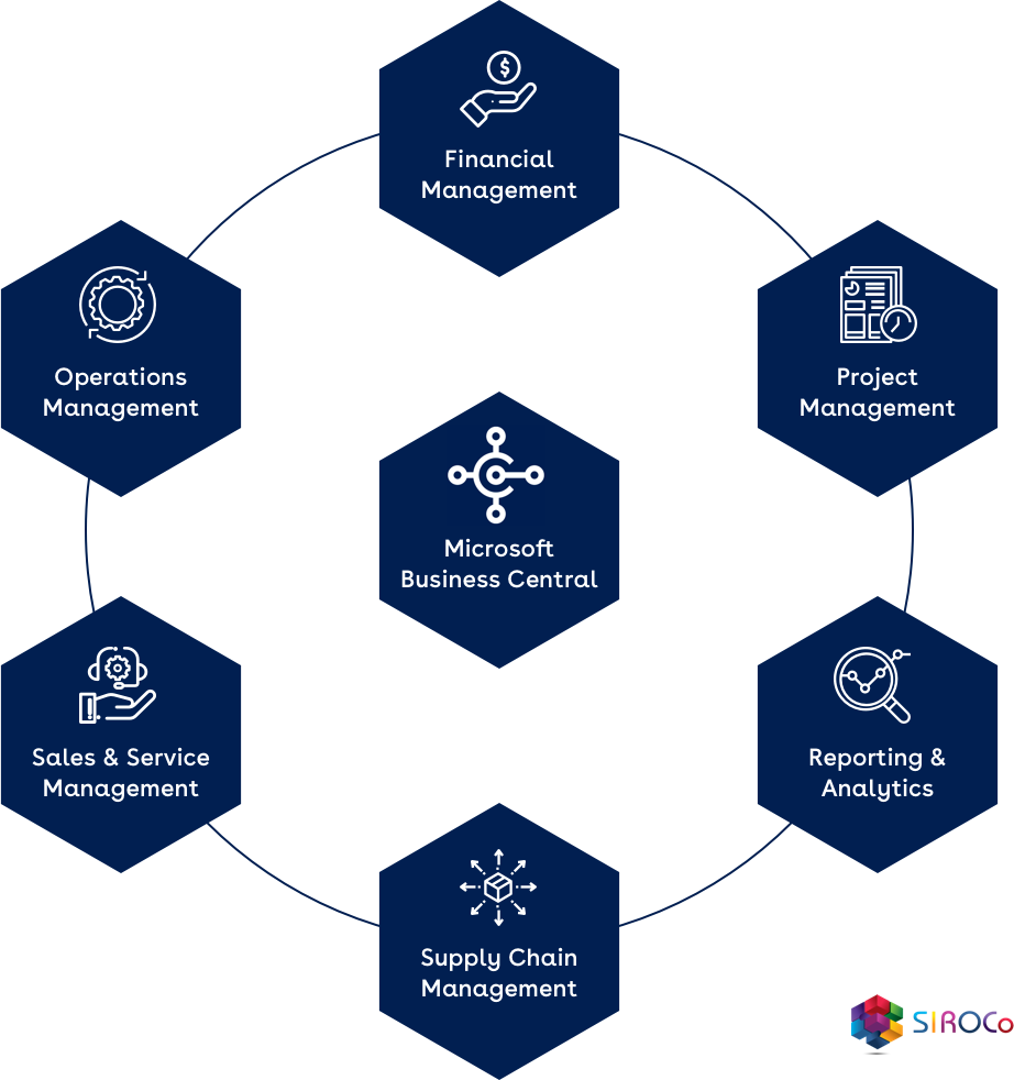 Microsoft Dynamics 365 Business Central Is An All In - Microsoft Business Central Png Clipart (922x982), Png Download