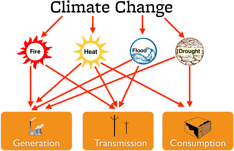 To Clarify Thoughts, I Drew You The Picture Below - Mitigation Climate Change Drawing Clipart (917x619), Png Download