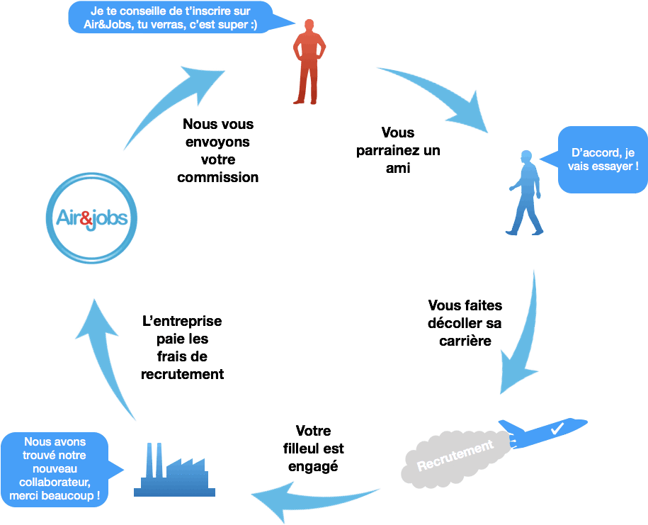 With Air & Jobs, You Can Help The Aviation Industry - Schema D Un Programme De Parrainage Clipart (916x755), Png Download