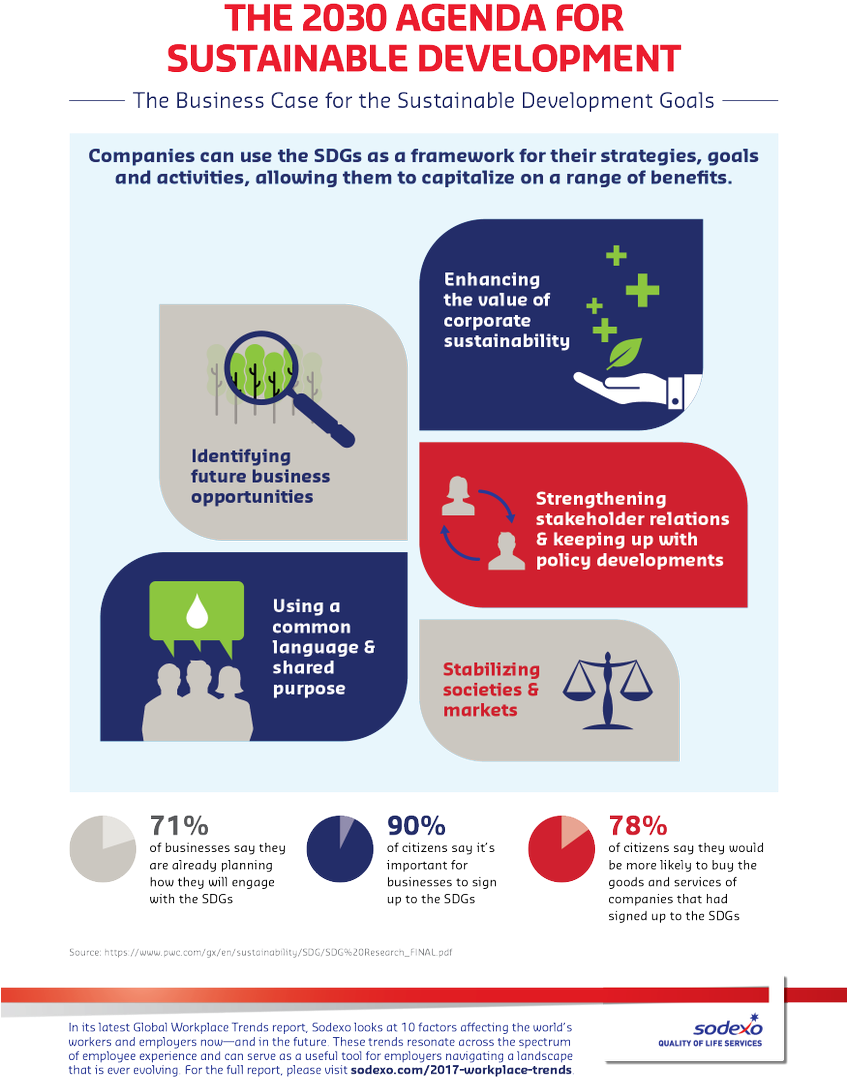Sodexo Uk & Ireland على تويتر - Infographic Sustainable Development Goals India Clipart (846x1200), Png Download