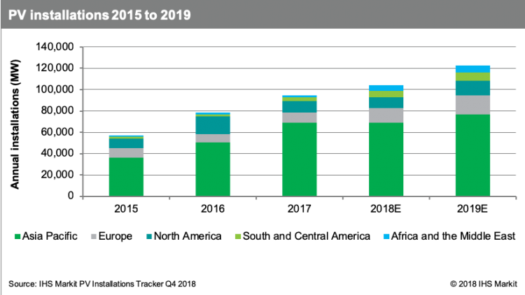 First Solar Led The North American Pv Market In 2015 - Installed Solar Capacity 2018 Clipart (750x422), Png Download