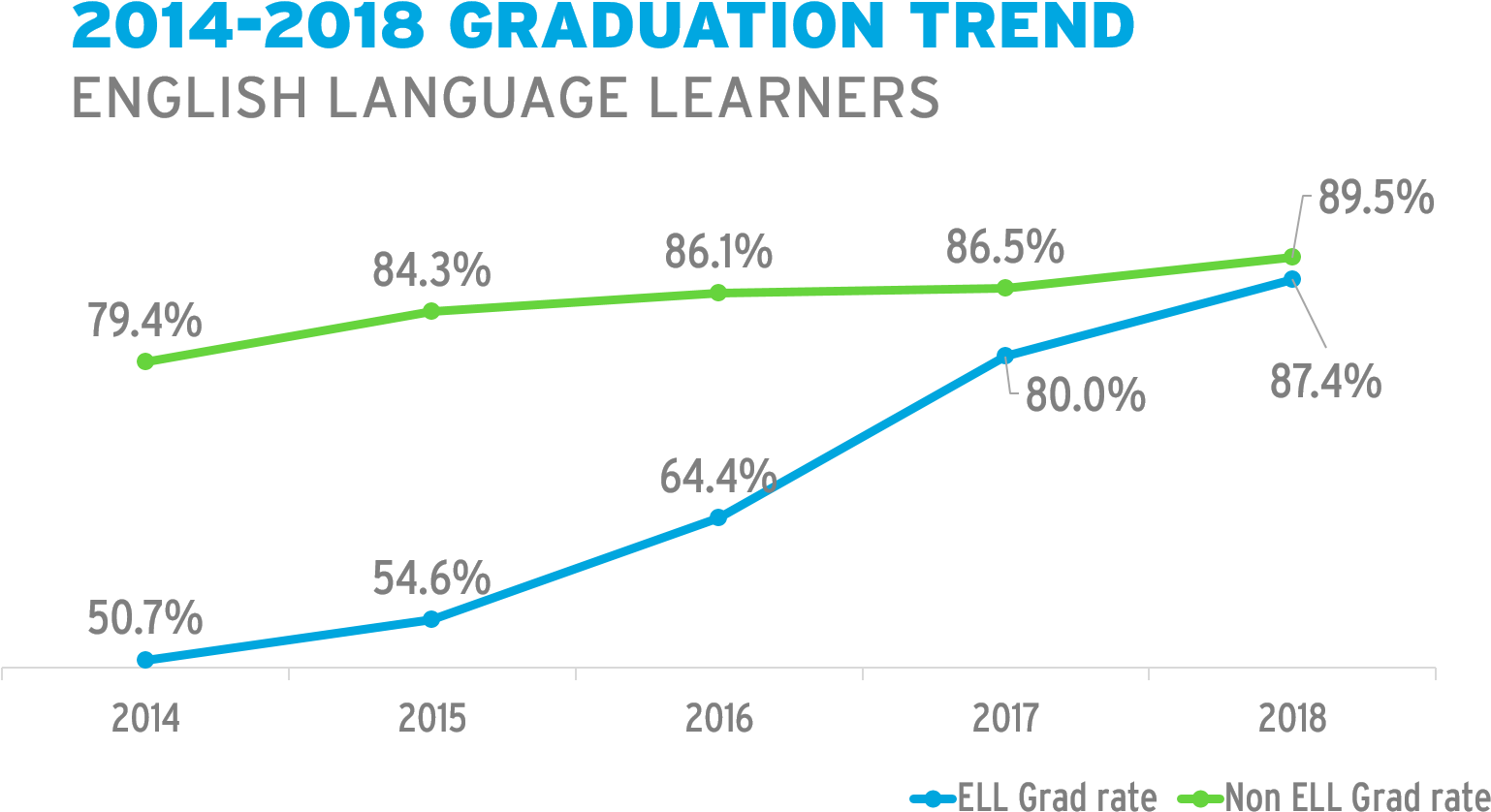 Tacoma Public Schools Graduation Rates 2018 Ell Five - Engees Clipart (1575x914), Png Download