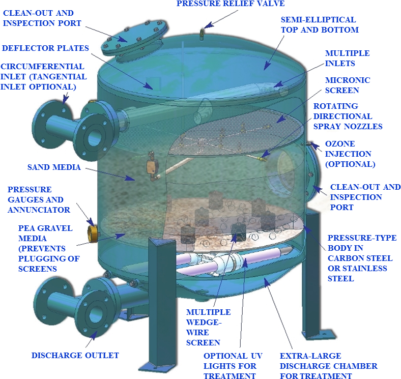 Chiller Water Treatment Sand Filter Uses Sand Or Other - Sand Filter Components Clipart (819x771), Png Download