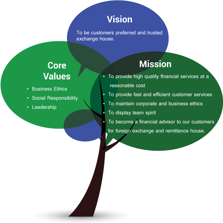 Core Values Mission Vision - Company Vision Mission And Core Values Clipart (774x735), Png Download