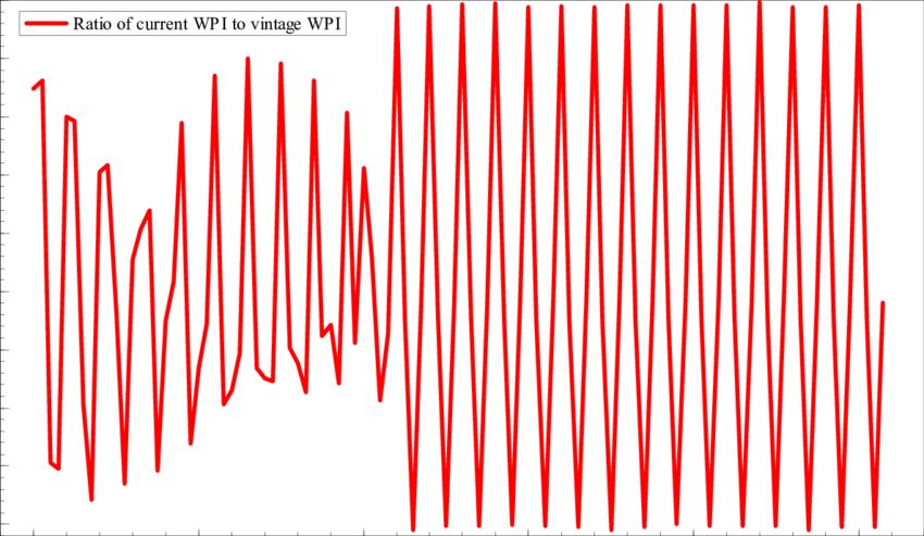 Log Ratio Of Current Wpi Data To The Vintage Data Used - Plot Clipart (850x493), Png Download