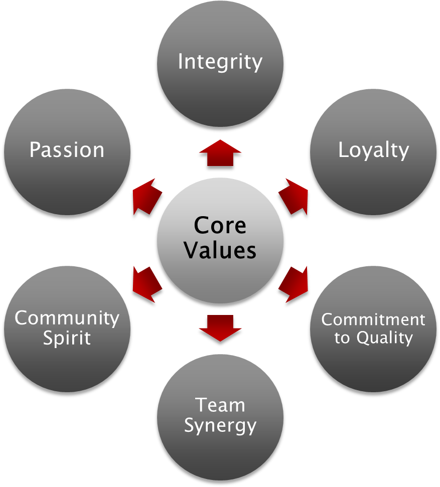 Core Values - Core Ethical Values Clipart (883x975), Png Download