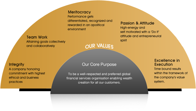 About Mofsl - Core Values And Core Purpose Clipart (741x420), Png Download