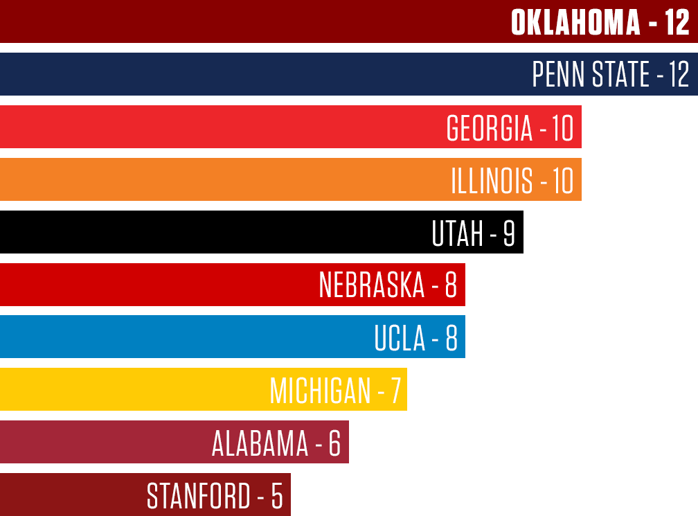 The Sooners Are Now Tied For First In The Country In - Ou National Championships Clipart (1008x745), Png Download