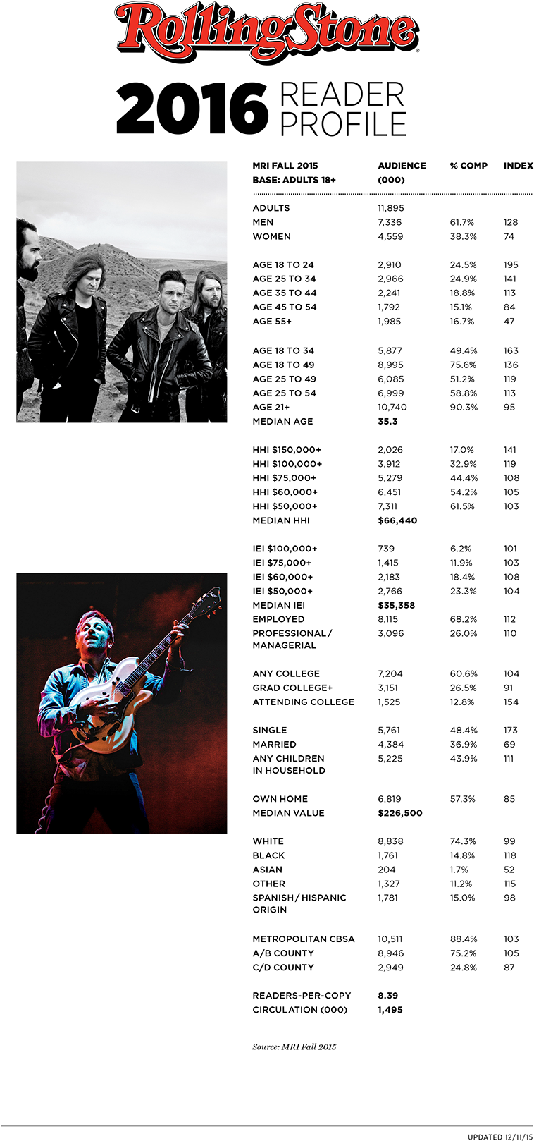 Rolling Stone Demographics Clipart (900x1748), Png Download