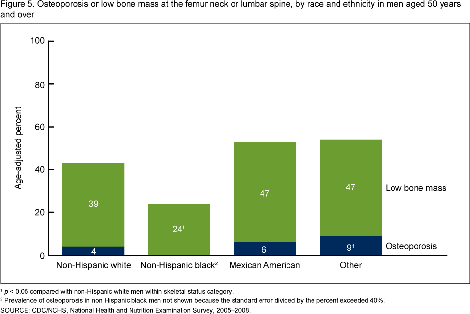 Number Of People Who Have Osteoporosis Clipart (960x646), Png Download