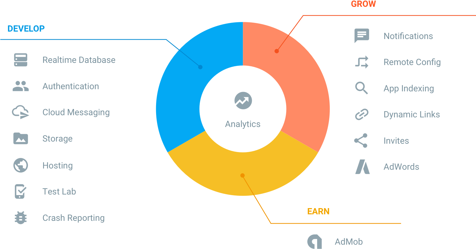 Firebase Features - Firebase Advantages Clipart (1536x864), Png Download