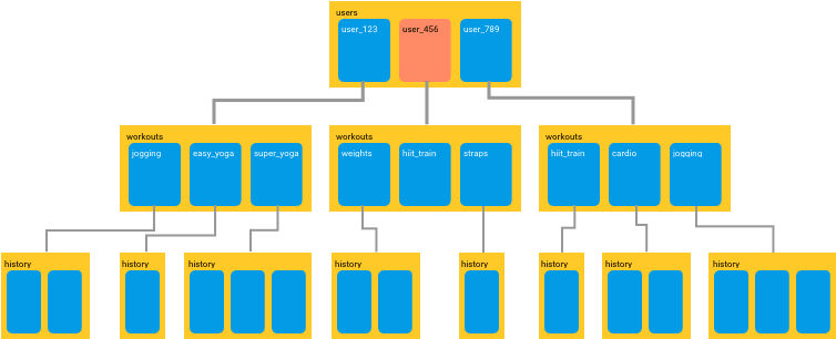 From [https - //firebase - Googleblog - Com/2017/10/ - Cloud Firestore Data Model Clipart (800x400), Png Download