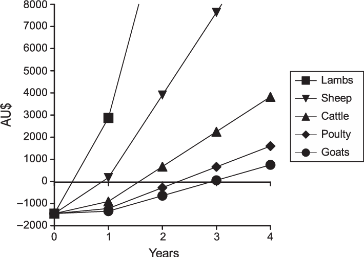 Cost Effectiveness Of Running A Livestock Guardian - Plot Clipart (710x502), Png Download