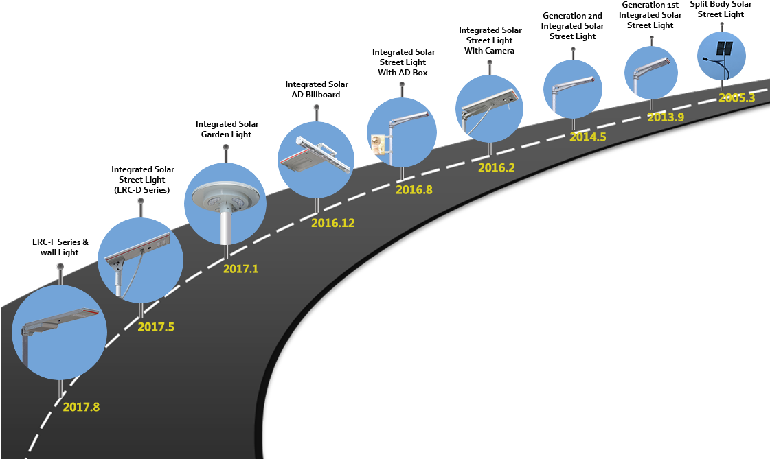 Company History All In One Solar Street Light Ouydoor - Solar Light History Clipart (1120x698), Png Download