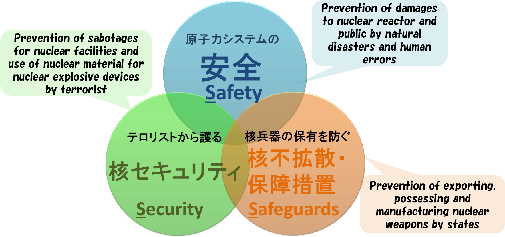 "pursuit Of Safety, Nonproliferation And Nuclear Security" - Video Insight Clipart (1770x845), Png Download