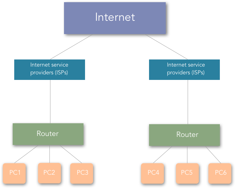 The Internet Is A Kind Of Computer Network - Internet In Computer Networks Clipart (880x654), Png Download