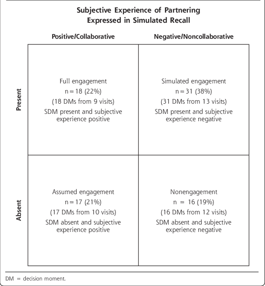 The 4 Archetypes Of Engagement In Decision Making - Archetypes Clipart (850x916), Png Download