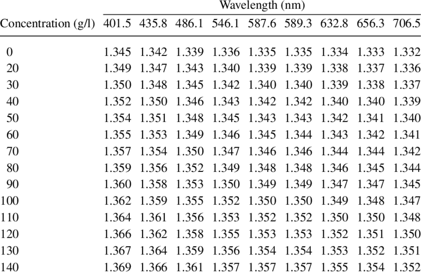 The Refractive Index Of Oxygenated Hemoglobin , Measured - Phosphate Buffer Refractive Index Clipart (850x553), Png Download