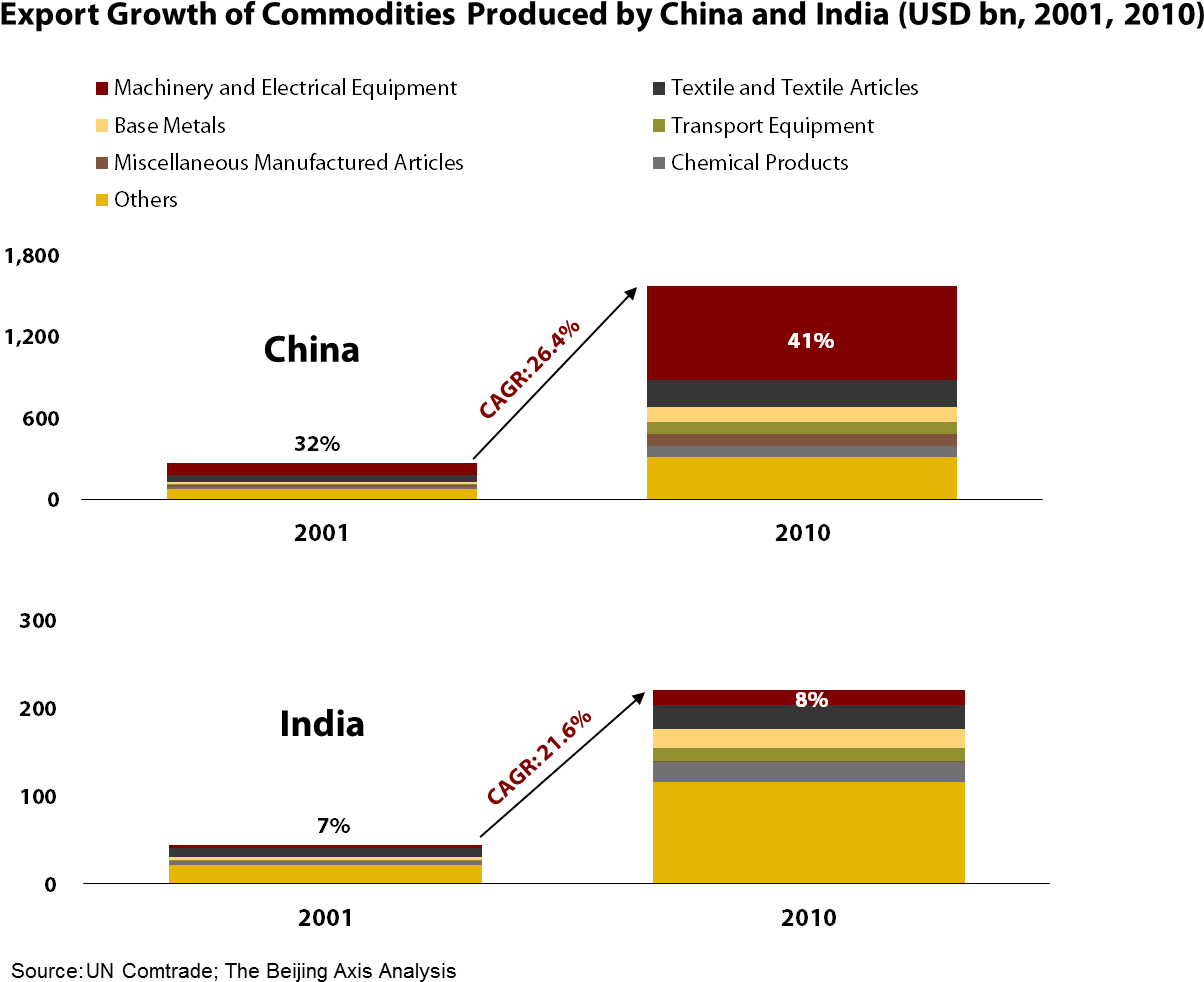 China And India Export Growth - China And India Exports Clipart (1555x1013), Png Download