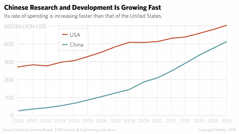 Chinese Research And Development Is Growing Fast - China Vs Us Tech Clipart (784x442), Png Download