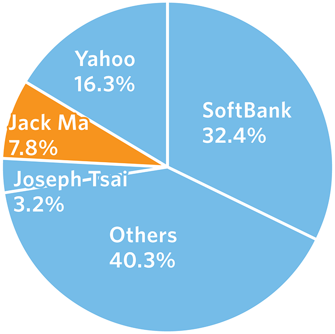 Numbers Do Not Add Up To 100% Due To Rounding - Alibaba Shareholders Clipart (676x675), Png Download