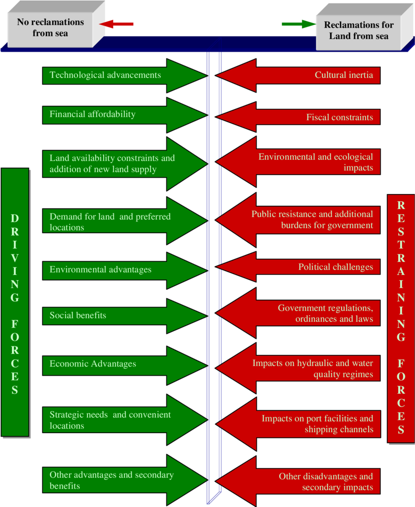 A Force Field Analysis Of Sustainable Land Reclamations - Force Field Analysis On Sustainability Clipart (841x1029), Png Download