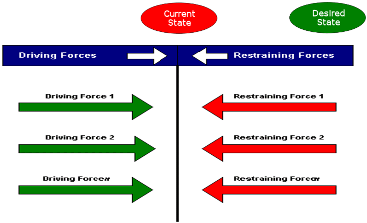 Force Field Analysis - Force Field Analysis Meaning Clipart (736x448), Png Download