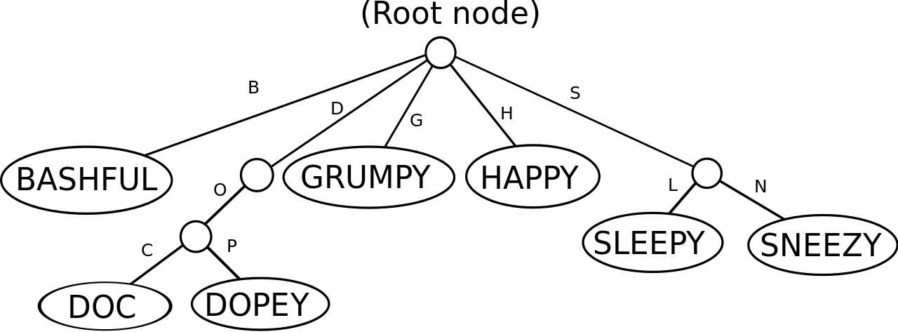 File - 7dwarves - Svg - 7 Dwarfs Pictures And Names Clipart (1280x473), Png Download