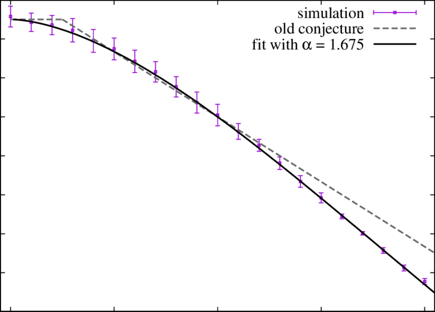 Fractal Dimension Of The Full Perimeter As A Function - Plot Clipart (850x610), Png Download