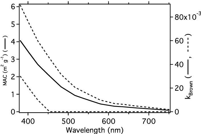Wavelength Dependent Mass Absorption Cross-section - Thumbnail Clipart (706x470), Png Download