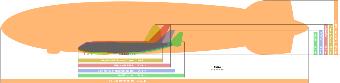 As You Can See From Size Comparison, Modern Passenger - Biggest Airplane In The World Comparison Clipart (1600x534), Png Download