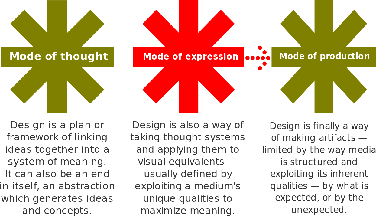 Design Modes - Svg - John Chris Jones Design Method Clipart (1280x768), Png Download