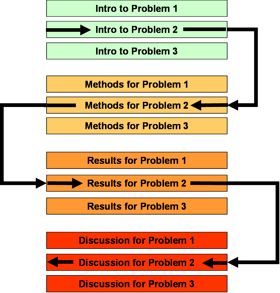 Scientific Method Paper Examples 91590 Imrad Schema Clipart Large Size Png Image Pikpng