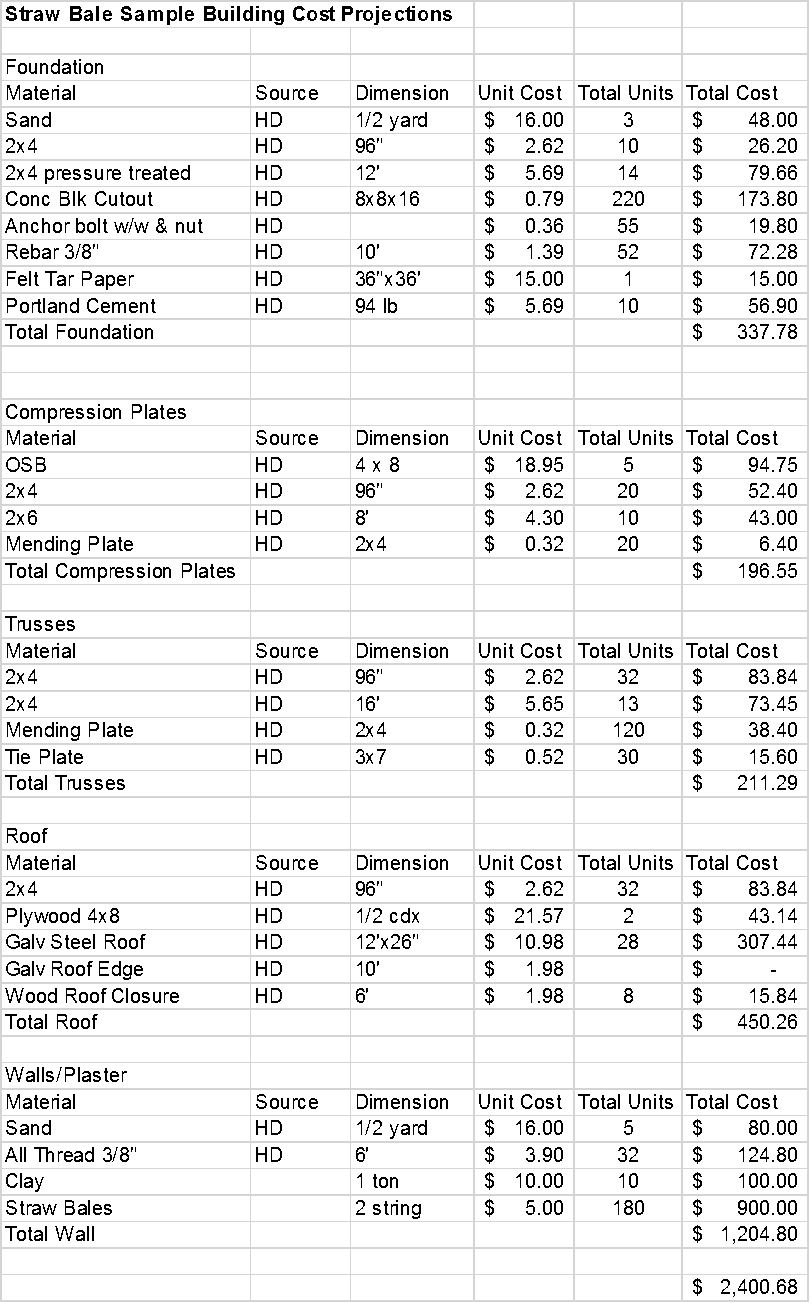 Materials List & Cost Diy Straw, Straw Bales, Building - Building Material List Clipart (810x1303), Png Download