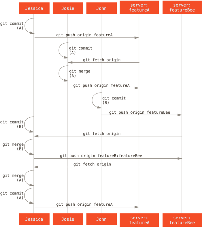 Basic Sequence Of This Managed-team Workflow - Git Sequence Diagram Clipart (718x800), Png Download