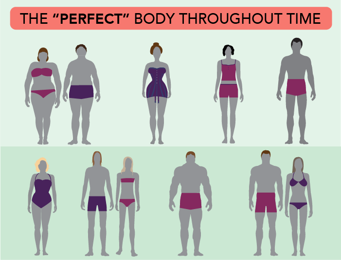 Bodies Over Time - Perfect Body Throughout Time Clipart (701x536), Png Download