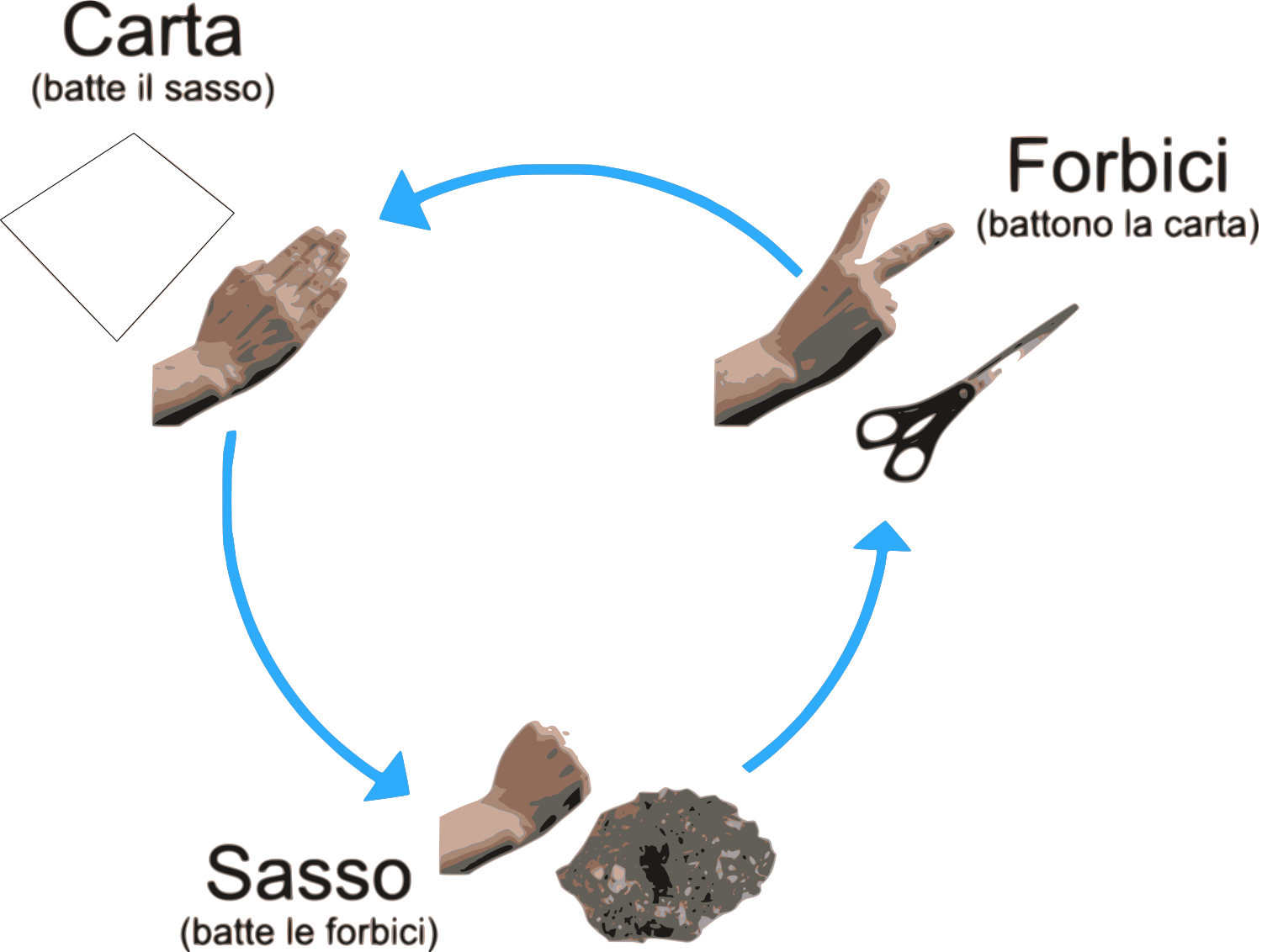 File - Morracinese - Svg - Rock Paper Scissors Clipart (1500x1132), Png Download