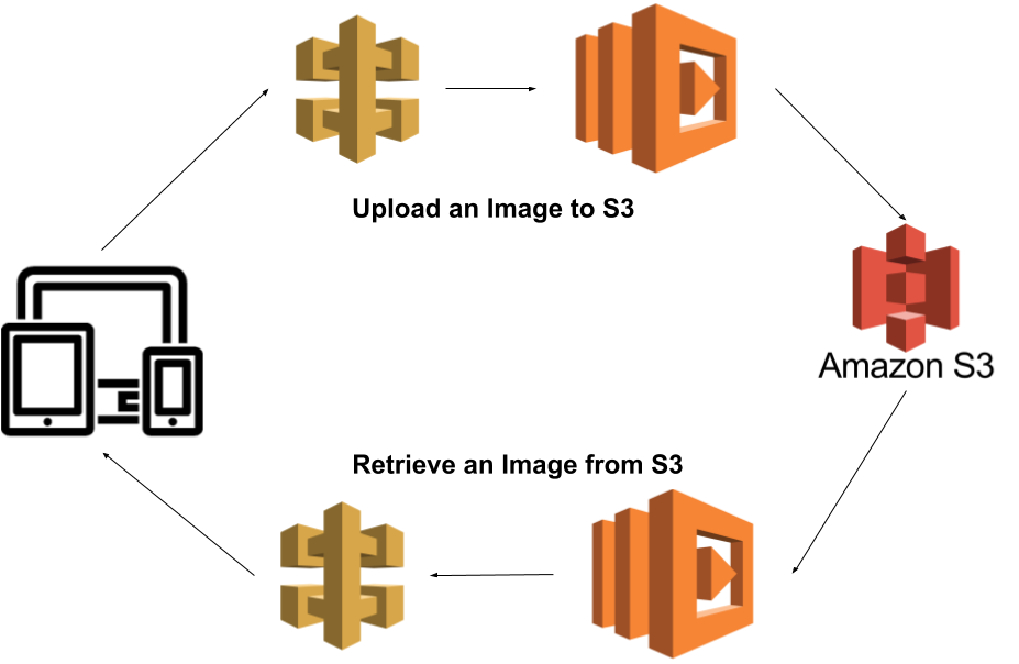 Api Gateway Lambda Proxy Clipart Large Size Png Image PikPng