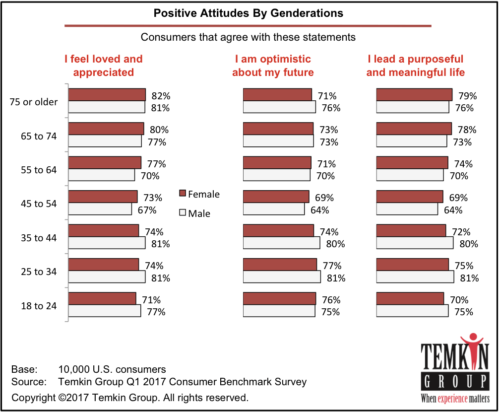 Positive Attitude By Gender And Generation - Average Credit Union Member Retention Clipart (1006x830), Png Download