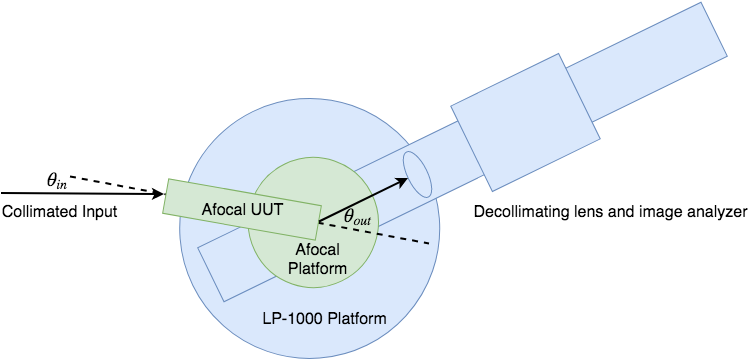 Figure 2 Illustration Of Dual Rotary Stages For Afocal - Circle Clipart (812x527), Png Download