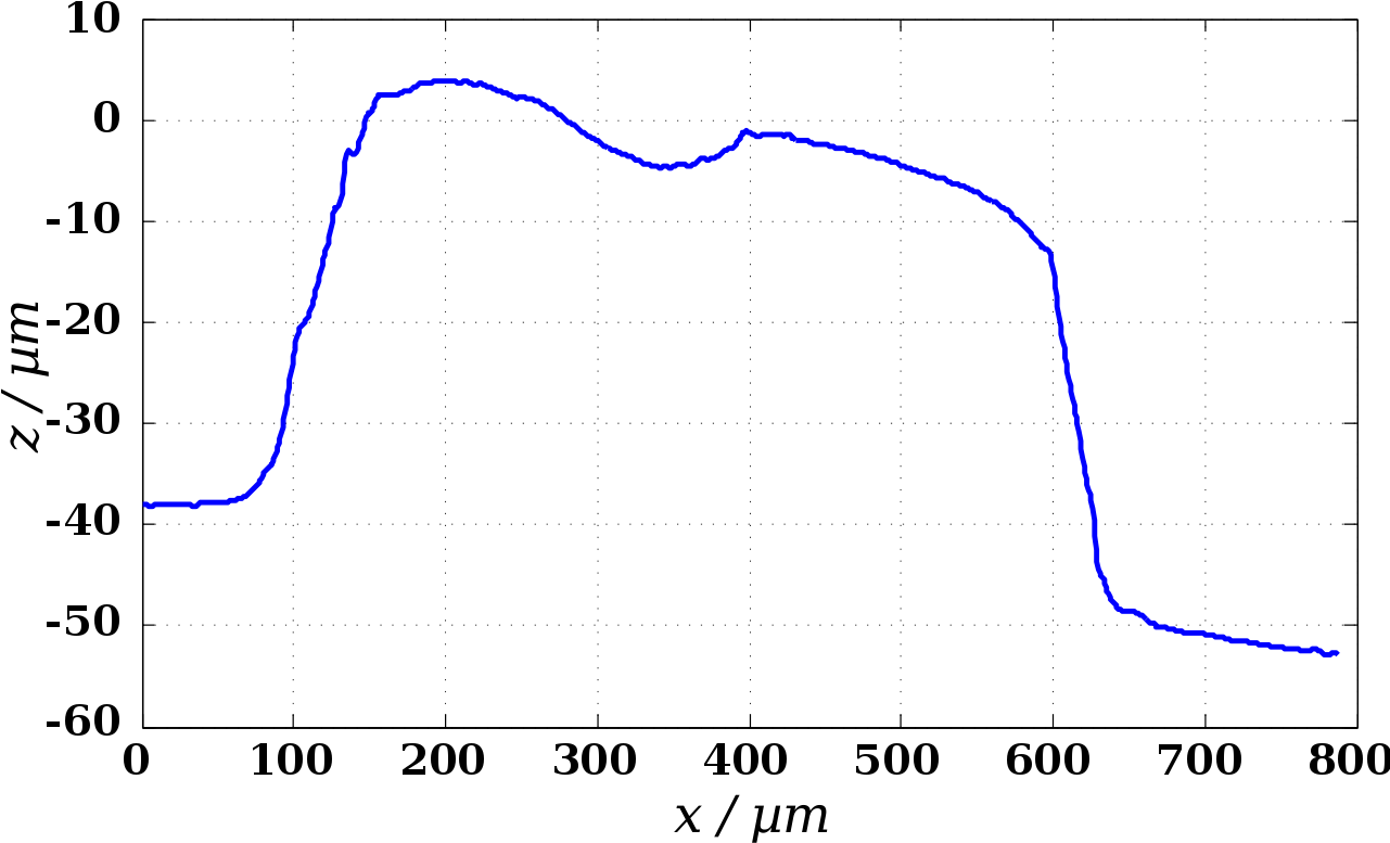 Confocal Measurement Of 1 Euro Star 3d Profile - Plot Clipart (1280x813), Png Download
