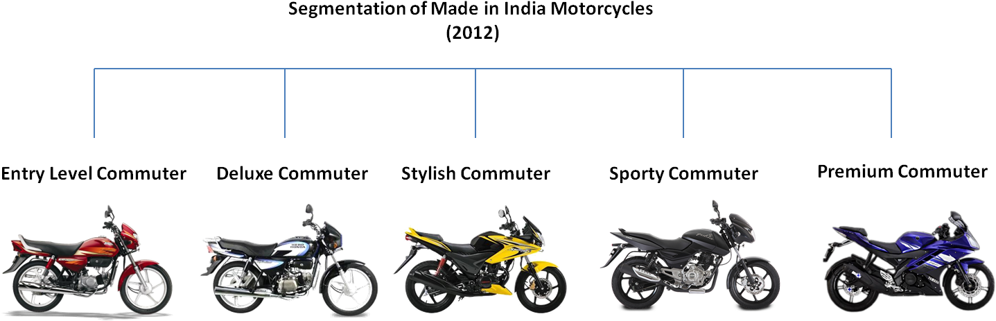 Mar 13, - Motorcycle Segments In India Clipart (1466x510), Png Download