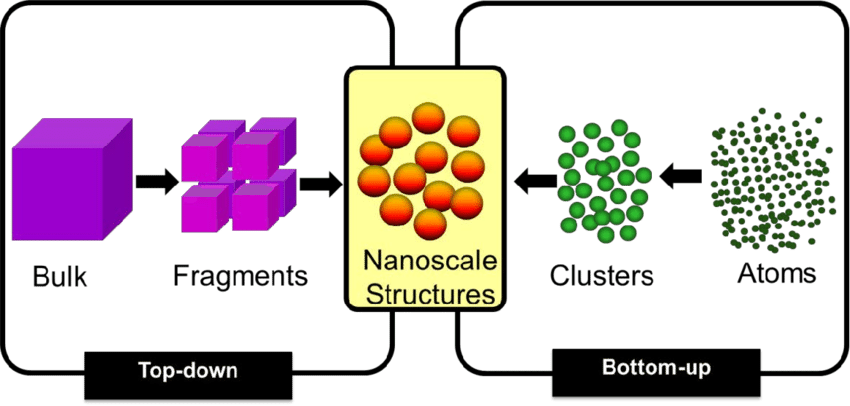 "top Down" And "bottom Up" Synthesis Of Nanofabrication - Nanotechnology Top Down Approach Clipart (850x406), Png Download