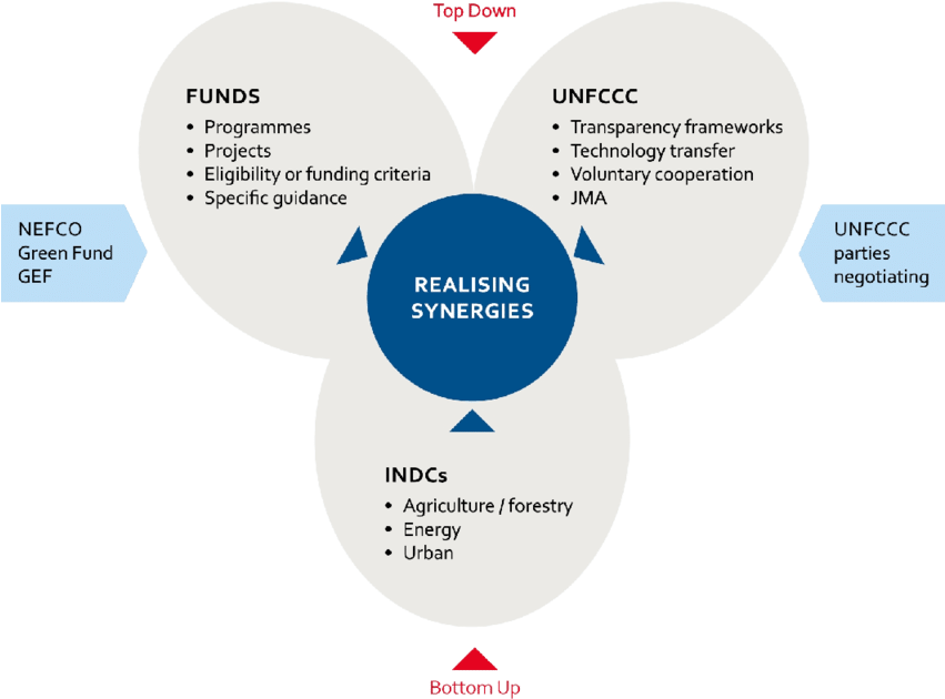 Realising Synergies In The Ndc A Top Down And Bottom - Top Down And Bottom Up Venn Diagram Clipart (850x636), Png Download