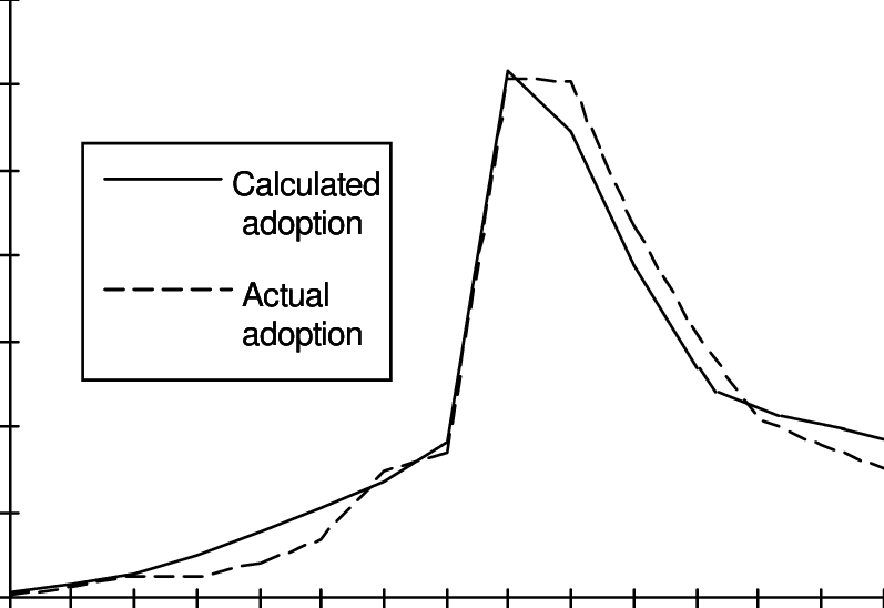 Graph Of Adoption Of Fax Machines Versus Time Figure - Fax Machines Graph Clipart (797x548), Png Download