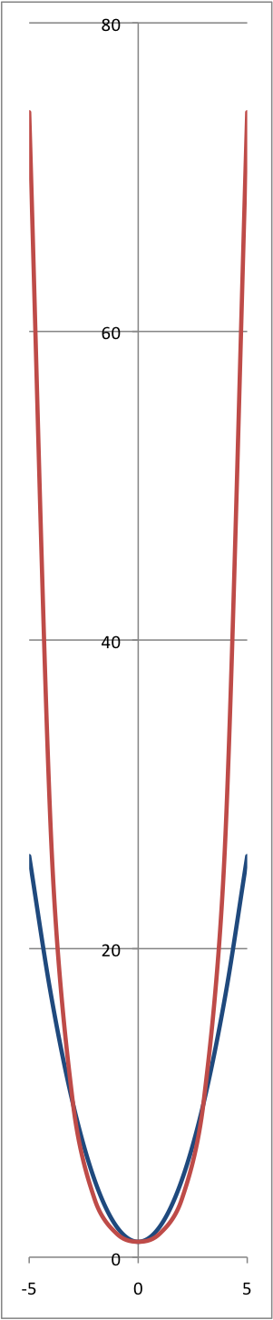 This Drawing Is The Catenary In Red And The Parabola - Parallel Clipart (301x1452), Png Download
